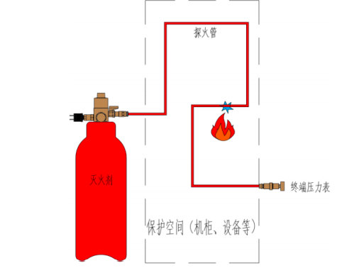 中阳消防七氟丙烷探火管式灭火装置来了